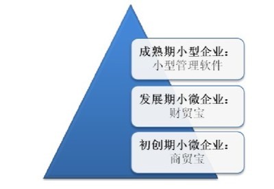 財務軟件普及的新使命 小微企業(yè)信息化的三頂氈帽 - 產(chǎn)業(yè)和信息化 - 賽迪網(wǎng)
