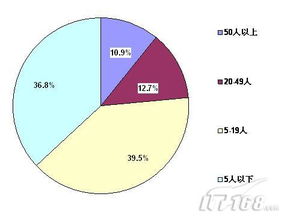 調(diào)查顯示1 5企業(yè)項目工具預(yù)算超10萬